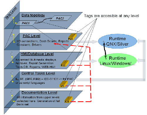 Figure 1. Functional Levels