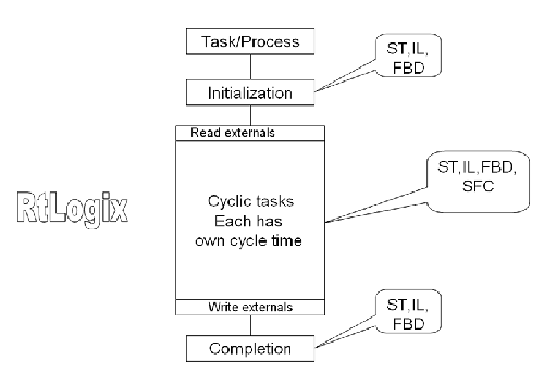 Figure 3. Control  Cycles